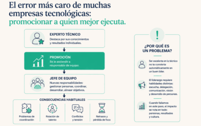El error más caro de las empresas tecnológicas: por qué el mejor ejecutor rara vez es el mejor líder